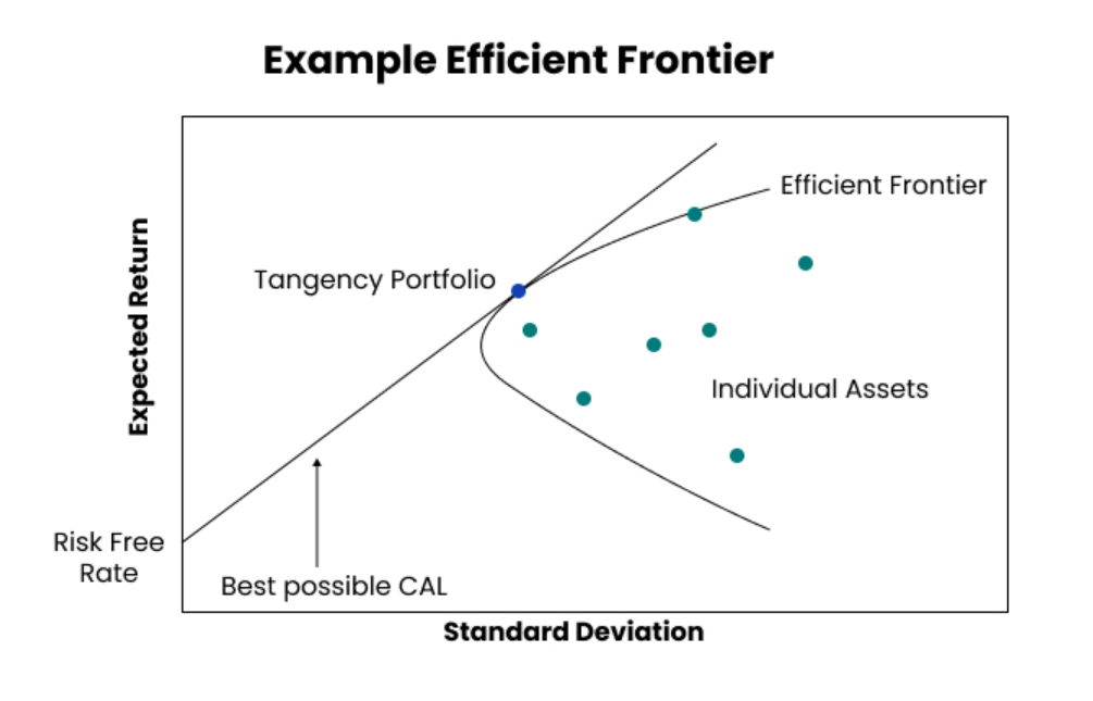 Frontiera efficiente di Markowitz